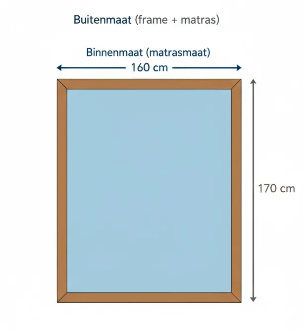 Een illustratie die de binnenmaat van een ledikant (matrasmaat) en de buitenmaat (frame + matras) duidelijk onderscheidt.