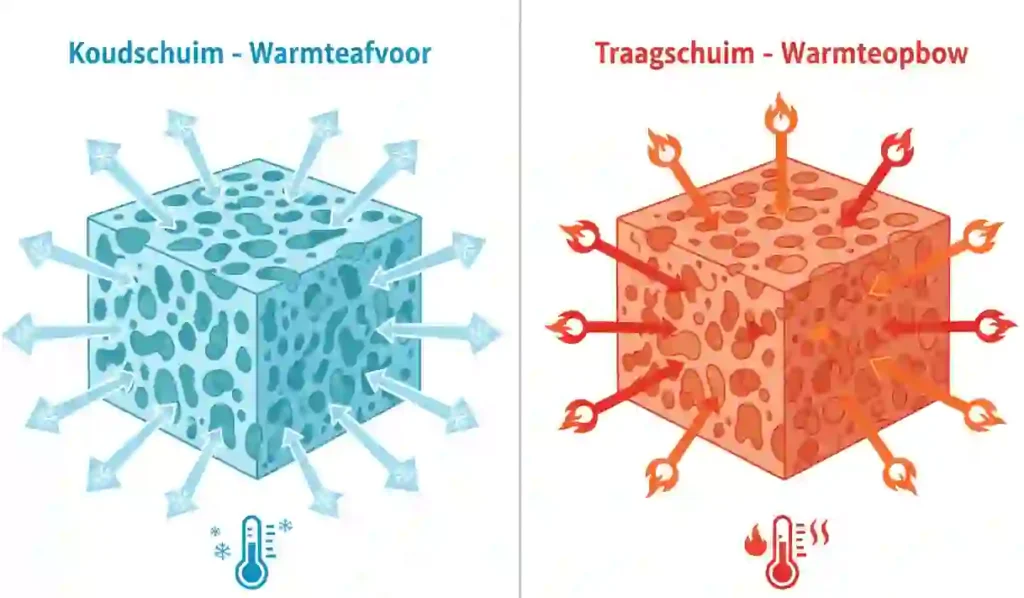 Matras ventilatie en vochtregulatie voor warme slapers